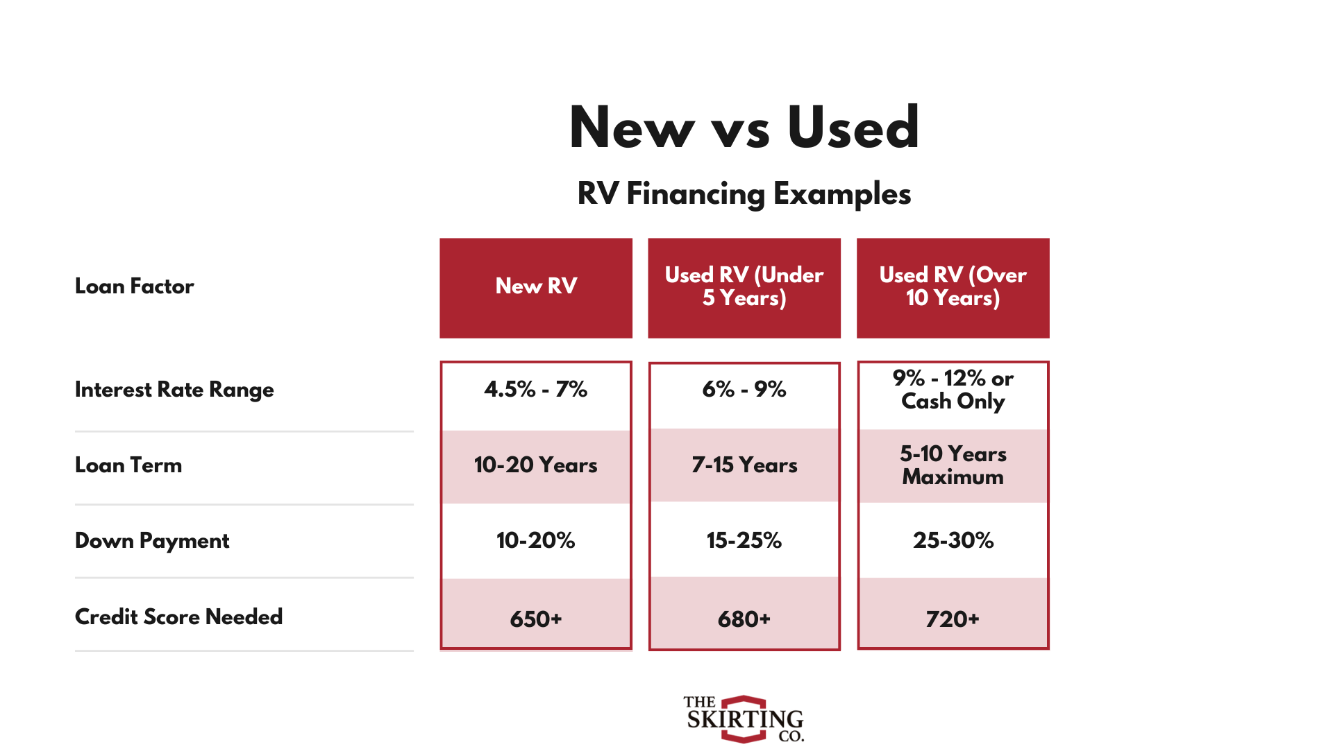 New vs Used RV Financing Examples